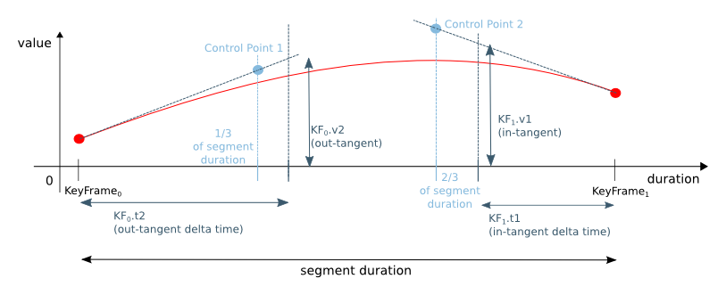 A tangent interpolator
defines the behavior to the left and to the right of a key frame,
therefore it is only useful within a Timeline